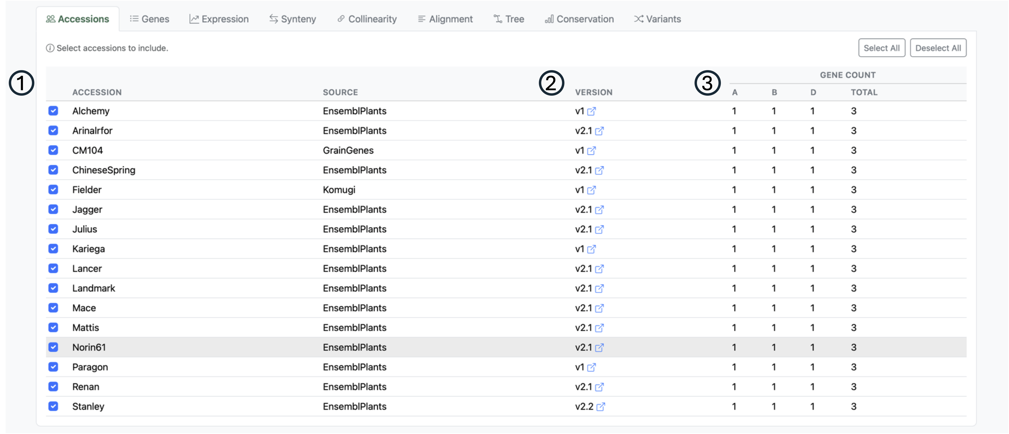 Accessions tab with genome assemblies and per-subgenome gene counts