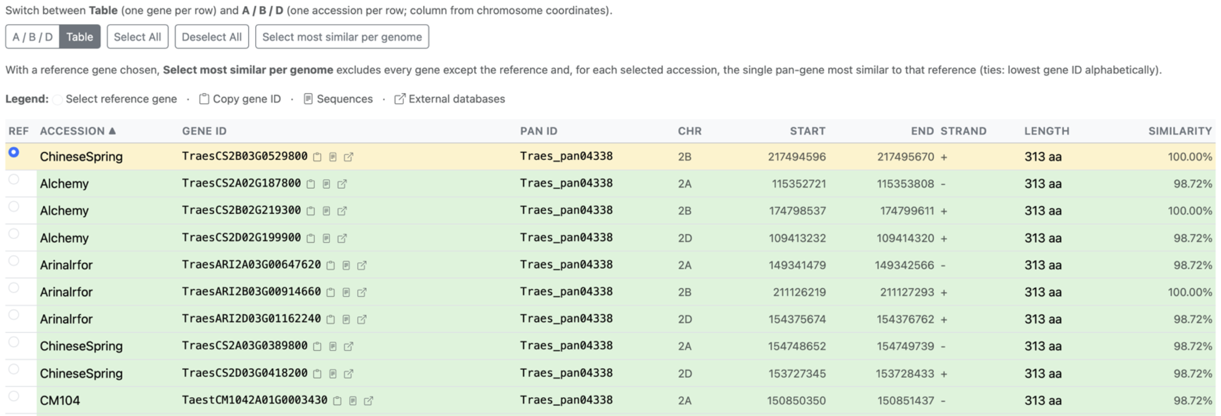 Genes tab table view listing gene IDs per accession