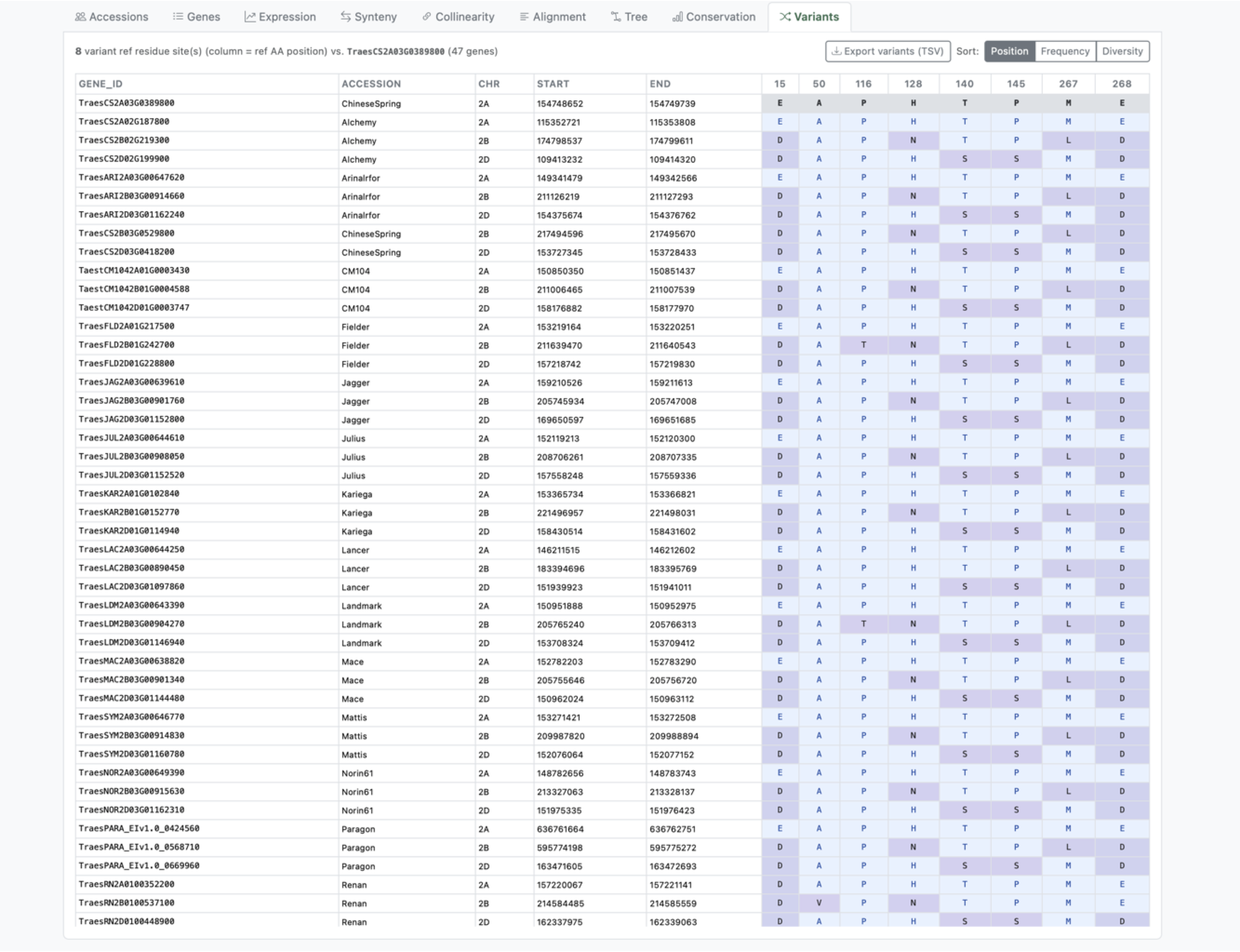 Variants tab matrix of amino-acid differences versus the reference gene